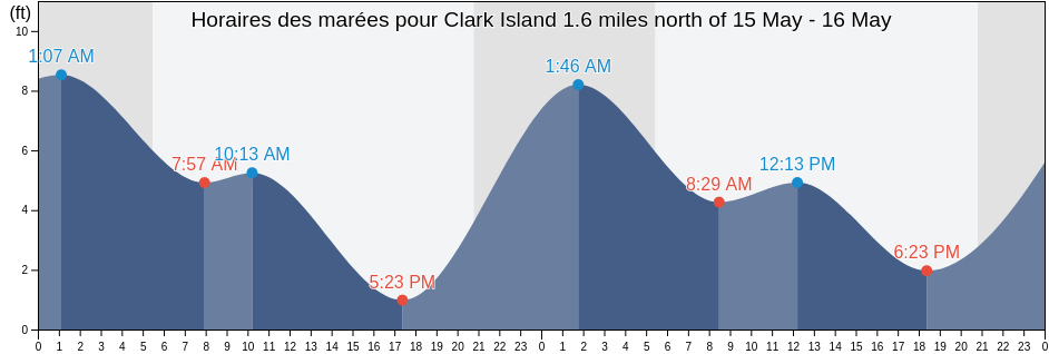 Horaires des marées pour Clark Island 1.6 miles north of, San Juan County, Washington, United States