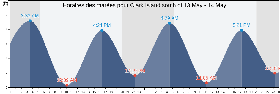 Horaires des marées pour Clark Island south of, Rockingham County, New Hampshire, United States