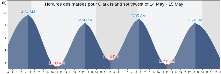Horaires des marées pour Clark Island southwest of, Rockingham County, New Hampshire, United States