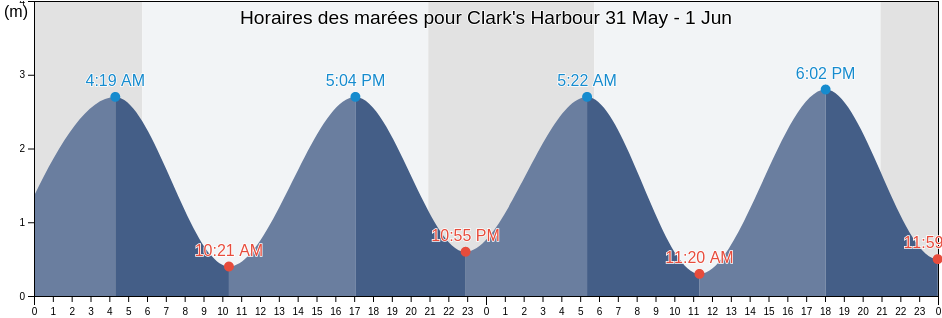 Horaires des marées pour Clark's Harbour, Nova Scotia, Canada