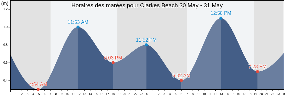 Horaires des marées pour Clarkes Beach, Ascension, Saint Helena