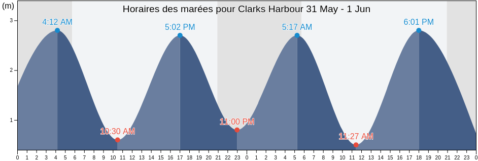 Horaires des marées pour Clarks Harbour, Nova Scotia, Canada