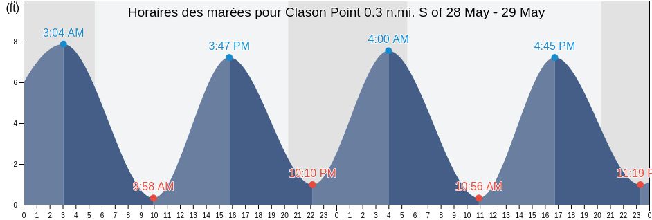 Horaires des marées pour Clason Point 0.3 n.mi. S of, Bronx County, New York, United States