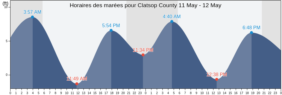 Horaires des marées pour Clatsop County, Oregon, United States