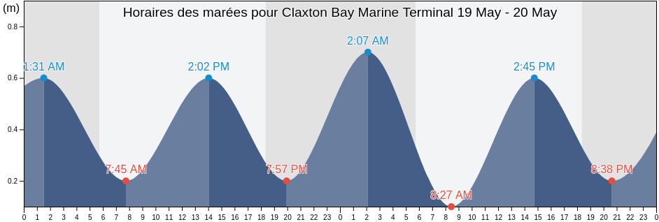 Horaires des marées pour Claxton Bay Marine Terminal, Couva-Tabaquite-Talparo, Trinidad and Tobago