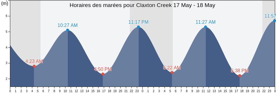 Horaires des marées pour Claxton Creek, Skeena-Queen Charlotte Regional District, British Columbia, Canada