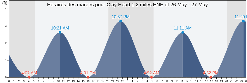 Horaires des marées pour Clay Head 1.2 miles ENE of, Washington County, Rhode Island, United States