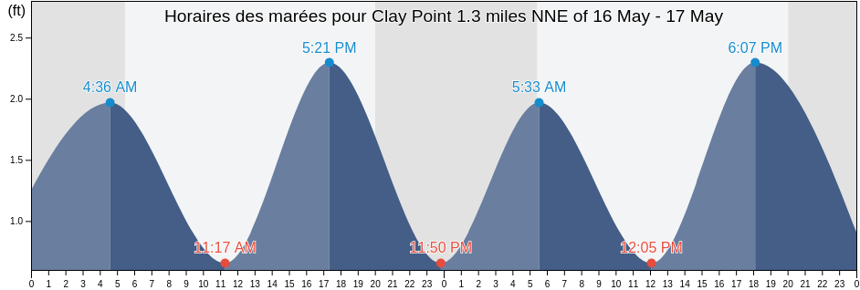 Horaires des marées pour Clay Point 1.3 miles NNE of, New London County, Connecticut, United States