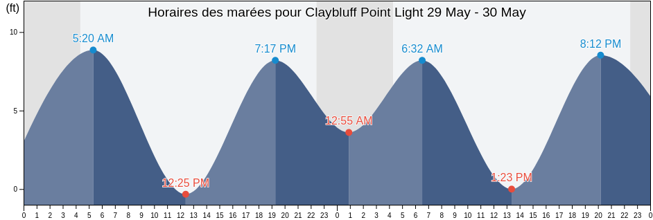 Horaires des marées pour Claybluff Point Light, Yakutat City and Borough, Alaska, United States