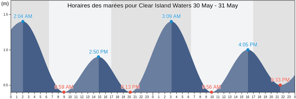 Horaires des marées pour Clear Island Waters, Gold Coast, Queensland, Australia