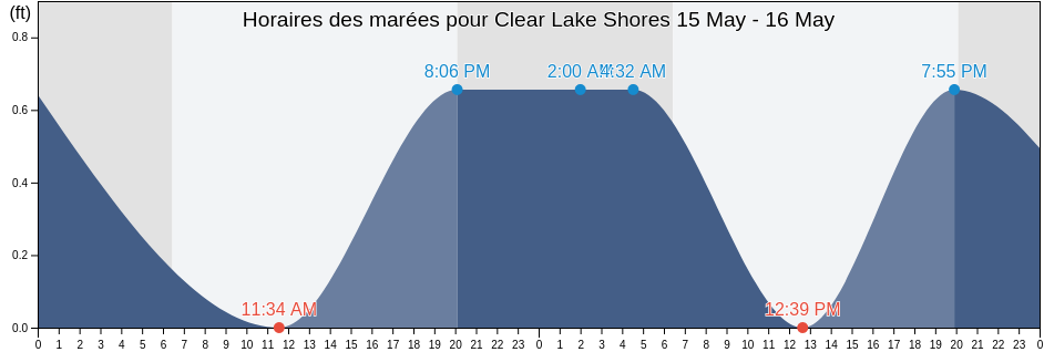 Horaires des marées pour Clear Lake Shores, Galveston County, Texas, United States