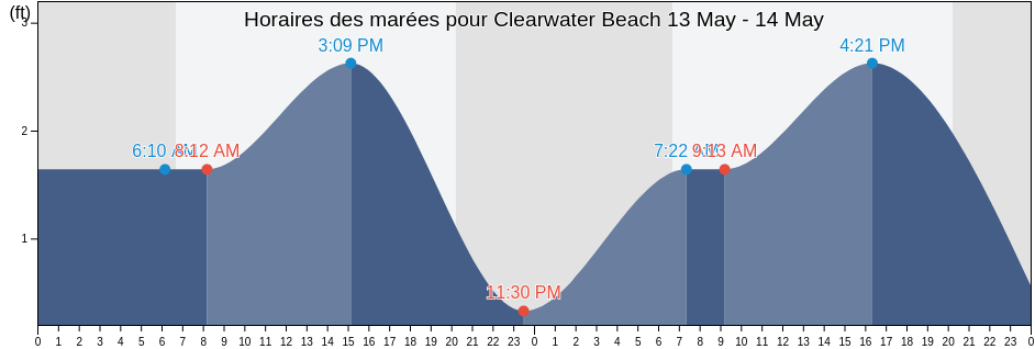 Horaires des marées pour Clearwater Beach, Pinellas County, Florida, United States