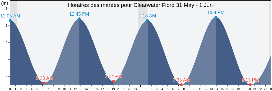 Horaires des marées pour Clearwater Fiord, Nord-du-Québec, Quebec, Canada