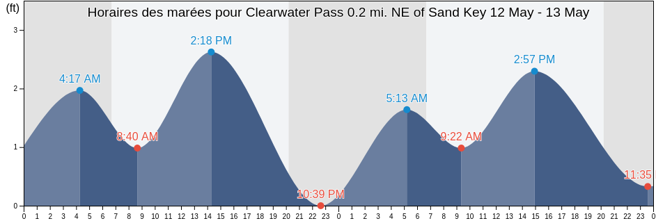 Horaires des marées pour Clearwater Pass 0.2 mi. NE of Sand Key, Pinellas County, Florida, United States