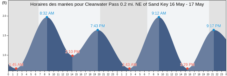 Horaires des marées pour Clearwater Pass 0.2 mi. NE of Sand Key, Pinellas County, Florida, United States