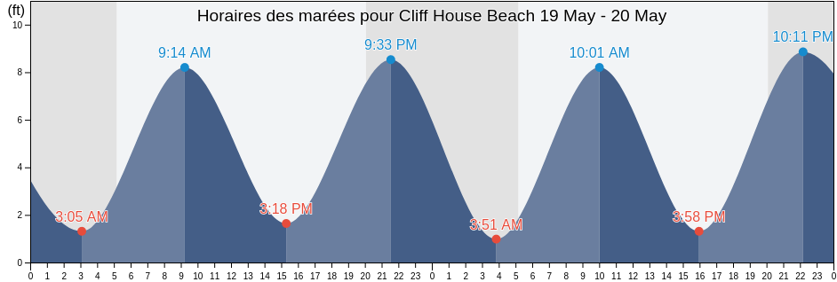 Horaires des marées pour Cliff House Beach, Cumberland County, Maine, United States