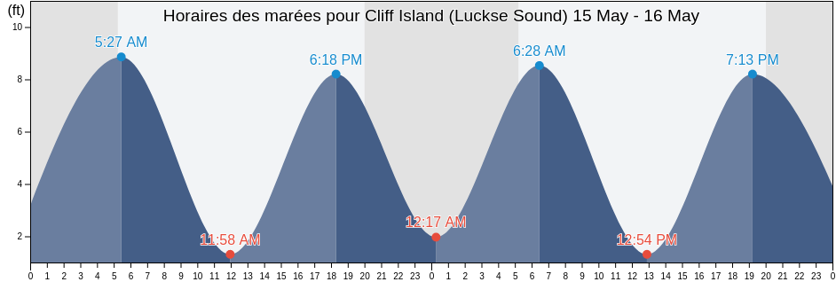 Horaires des marées pour Cliff Island (Luckse Sound), Cumberland County, Maine, United States
