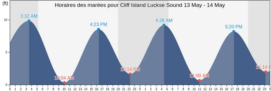 Horaires des marées pour Cliff Island Luckse Sound, Cumberland County, Maine, United States