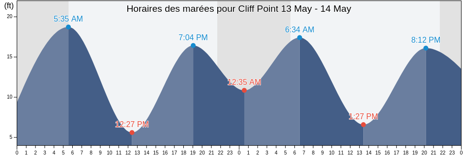 Horaires des marées pour Cliff Point, Prince of Wales-Hyder Census Area, Alaska, United States