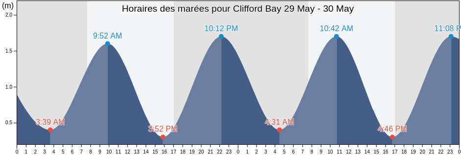 Horaires des marées pour Clifford Bay, Marlborough, New Zealand