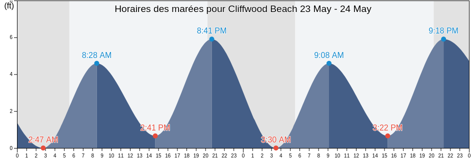 Horaires des marées pour Cliffwood Beach, Monmouth County, New Jersey, United States