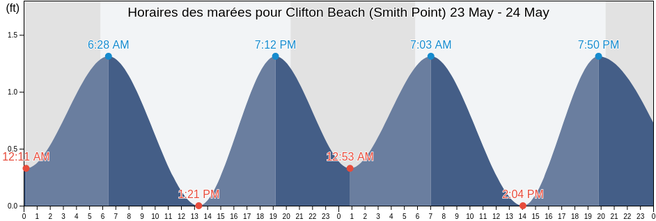 Horaires des marées pour Clifton Beach (Smith Point), Stafford County, Virginia, United States