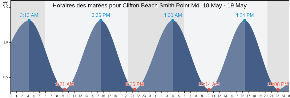 Horaires des marées pour Clifton Beach Smith Point Md., Stafford County, Virginia, United States