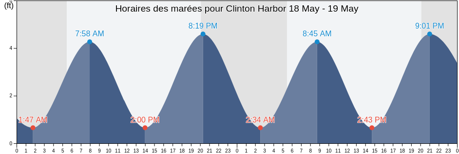 Horaires des marées pour Clinton Harbor, Middlesex County, Connecticut, United States