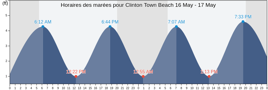 Horaires des marées pour Clinton Town Beach, Middlesex County, Connecticut, United States