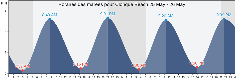 Horaires des marées pour Clonque Beach, Manche, Normandy, France