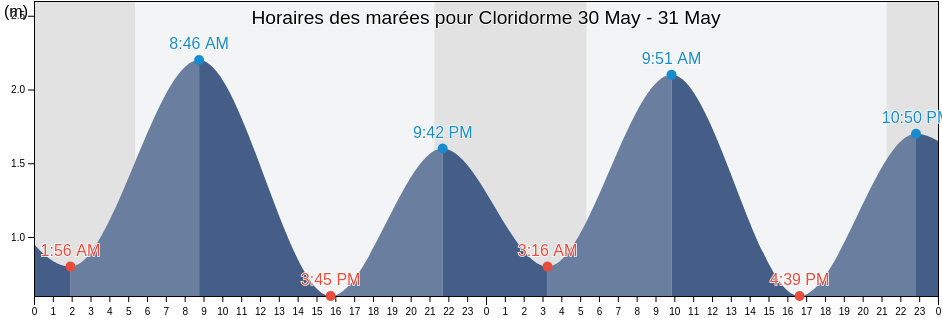Horaires des marées pour Cloridorme, Gaspésie-Îles-de-la-Madeleine, Quebec, Canada