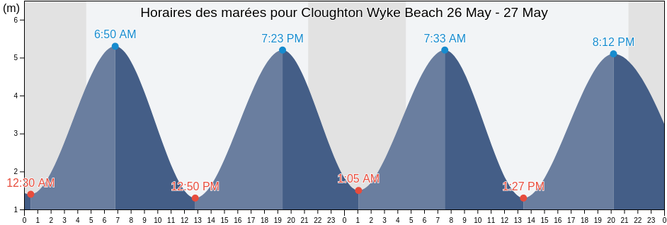 Horaires des marées pour Cloughton Wyke Beach, Redcar and Cleveland, England, United Kingdom