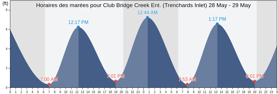 Horaires des marées pour Club Bridge Creek Ent. (Trenchards Inlet), Beaufort County, South Carolina, United States