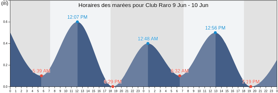 Horaires des marées pour Club Raro, Rimatara, Îles Australes, French Polynesia