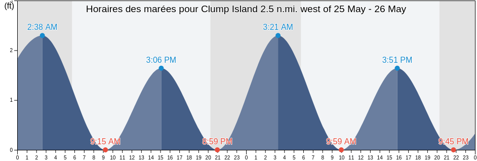 Horaires des marées pour Clump Island 2.5 n.mi. west of, Somerset County, Maryland, United States
