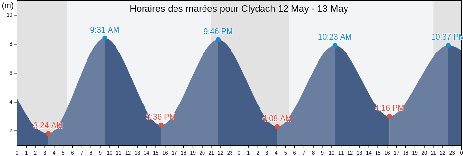 Horaires des marées pour Clydach, City and County of Swansea, Wales, United Kingdom