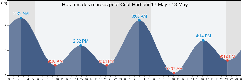 Horaires des marées pour Coal Harbour, Metro Vancouver Regional District, British Columbia, Canada