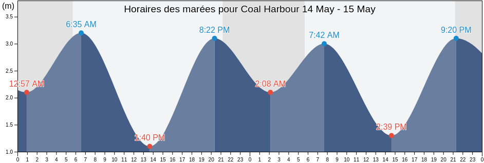 Horaires des marées pour Coal Harbour, Regional District of Mount Waddington, British Columbia, Canada