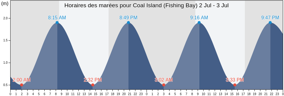 Horaires des marées pour Coal Island (Fishing Bay), Southland District, Southland, New Zealand