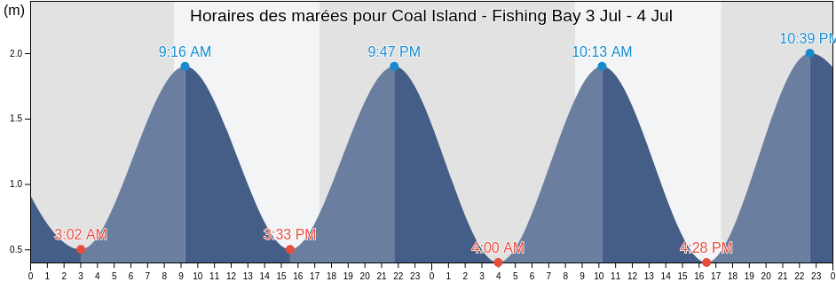 Horaires des marées pour Coal Island - Fishing Bay, Southland District, Southland, New Zealand
