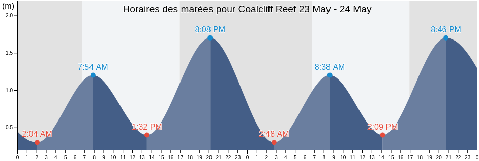 Horaires des marées pour Coalcliff Reef, Campbelltown Municipality, New South Wales, Australia
