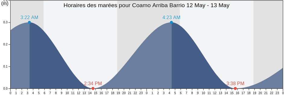 Horaires des marées pour Coamo Arriba Barrio, Coamo, Puerto Rico