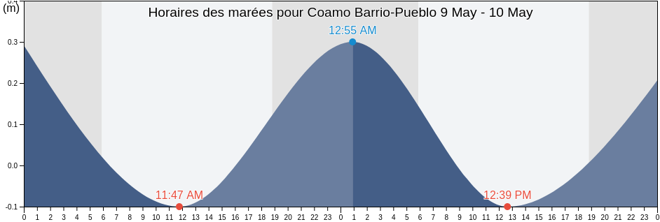 Horaires des marées pour Coamo Barrio-Pueblo, Coamo, Puerto Rico