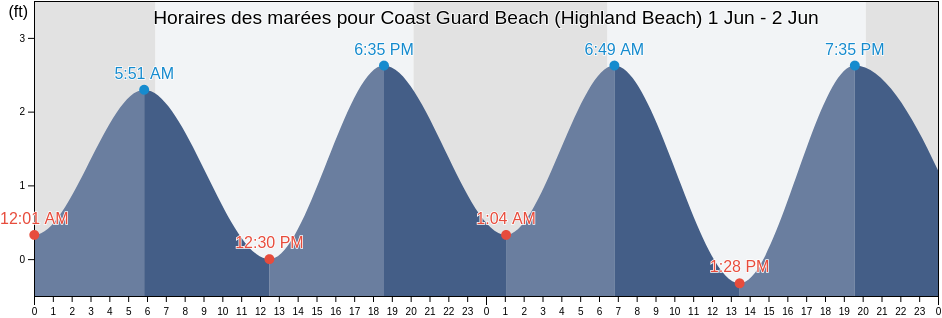 Horaires des marées pour Coast Guard Beach (Highland Beach), Palm Beach County, Florida, United States