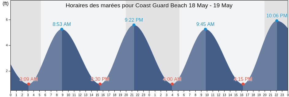 Horaires des marées pour Coast Guard Beach, Barnstable County, Massachusetts, United States