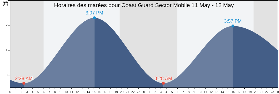 Horaires des marées pour Coast Guard Sector Mobile, Mobile County, Alabama, United States