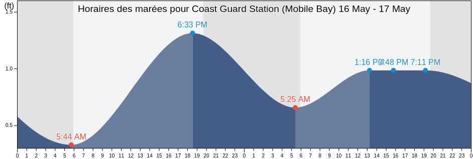 Horaires des marées pour Coast Guard Station (Mobile Bay), Mobile County, Alabama, United States