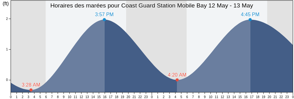 Horaires des marées pour Coast Guard Station Mobile Bay, Mobile County, Alabama, United States
