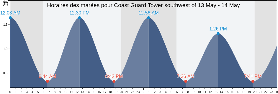 Horaires des marées pour Coast Guard Tower southwest of, Dare County, North Carolina, United States