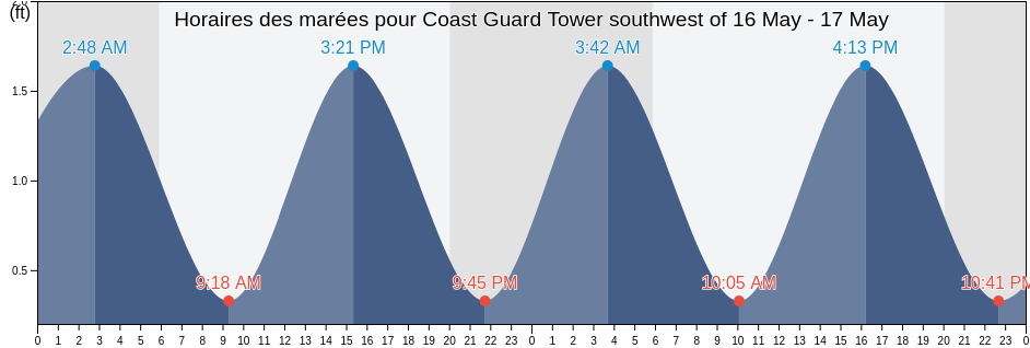 Horaires des marées pour Coast Guard Tower southwest of, Dare County, North Carolina, United States